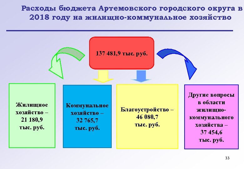 Расходы бюджета Артемовского городского округа в 2018 году на жилищно-коммунальное хозяйство 137 481, 9