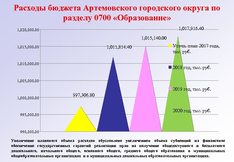 Расходы бюджета Артемовского городского округа по разделу 0700 «Образование» 1, 017, 916. 40 1,