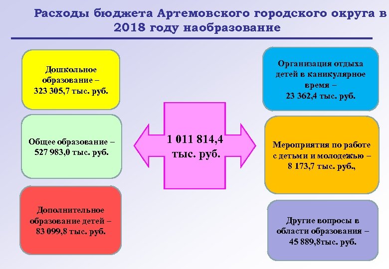 Расходы бюджета Артемовского городского округа в 2018 году на образование Организация отдыха детей в