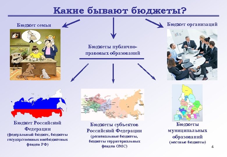 Какие бывают бюджеты? Бюджет организаций Бюджет семьи Бюджеты публичноправовых образований Бюджет Российской Федерации (федеральный