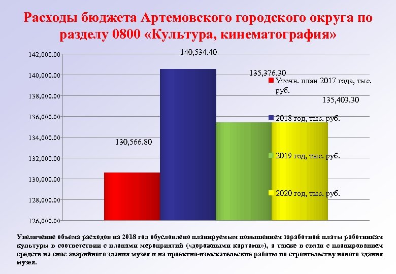 Расходы бюджета Артемовского городского округа по разделу 0800 «Культура, кинематография» 140, 534. 40 142,