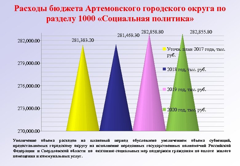 Расходы бюджета Артемовского городского округа по разделу 1000 «Социальная политика» 282, 000. 00 281,