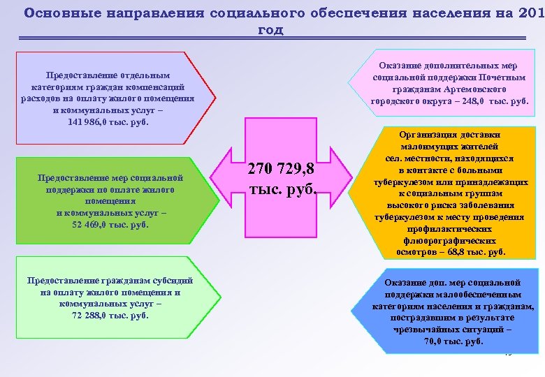 Основные направления социального обеспечения населения на 201 год Оказание дополнительных мер социальной поддержки Почетным