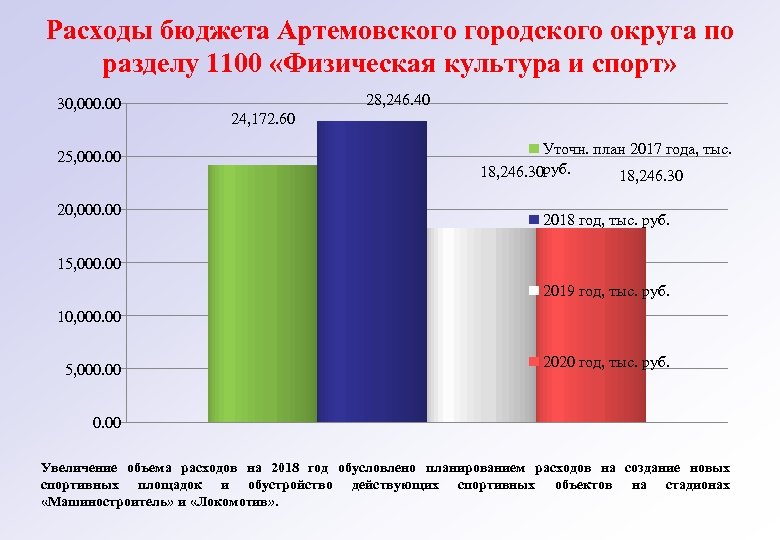 Расходы бюджета Артемовского городского округа по разделу 1100 «Физическая культура и спорт» 30, 000.