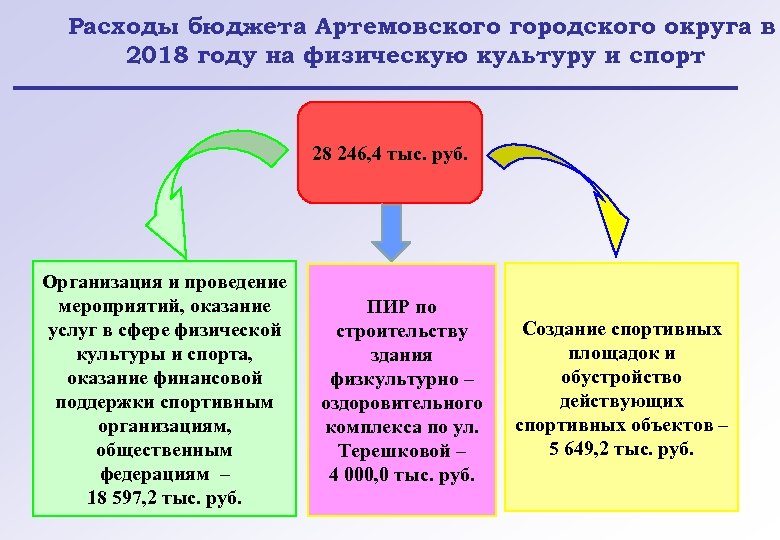 Расходы бюджета Артемовского городского округа в 2018 году на физическую культуру и спорт 28