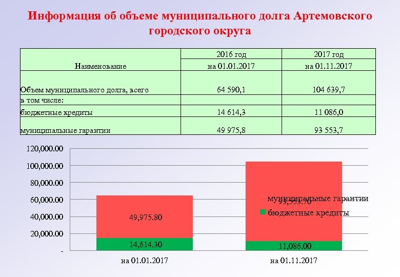 Информация об объеме муниципального долга Артемовского городского округа 2016 год на 01. 2017 год