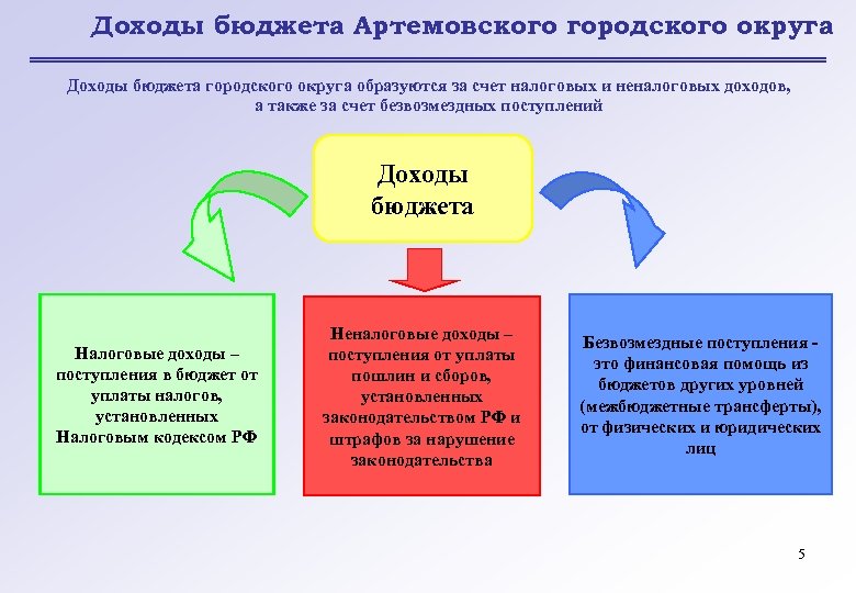 Доходы бюджета Артемовского городского округа Доходы бюджета городского округа образуются за счет налоговых и