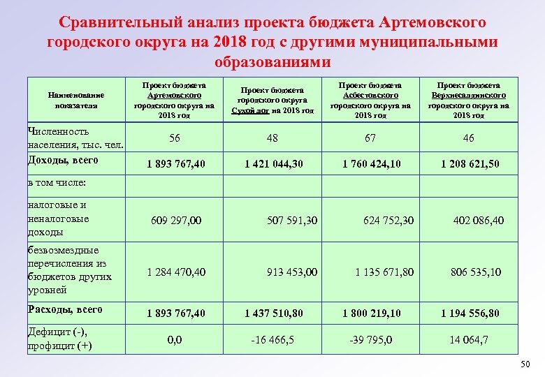 Сравнительный анализ проекта бюджета Артемовского городского округа на 2018 год с другими муниципальными образованиями