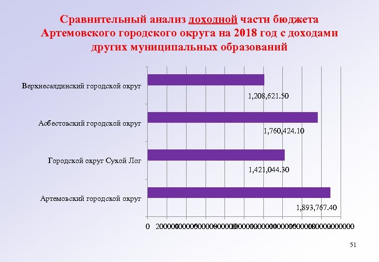 Сравнительный анализ доходной части бюджета Артемовского городского округа на 2018 год с доходами других