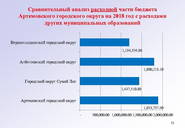 Сравнительный анализ расходной части бюджета Артемовского городского округа на 2018 год с расходами других