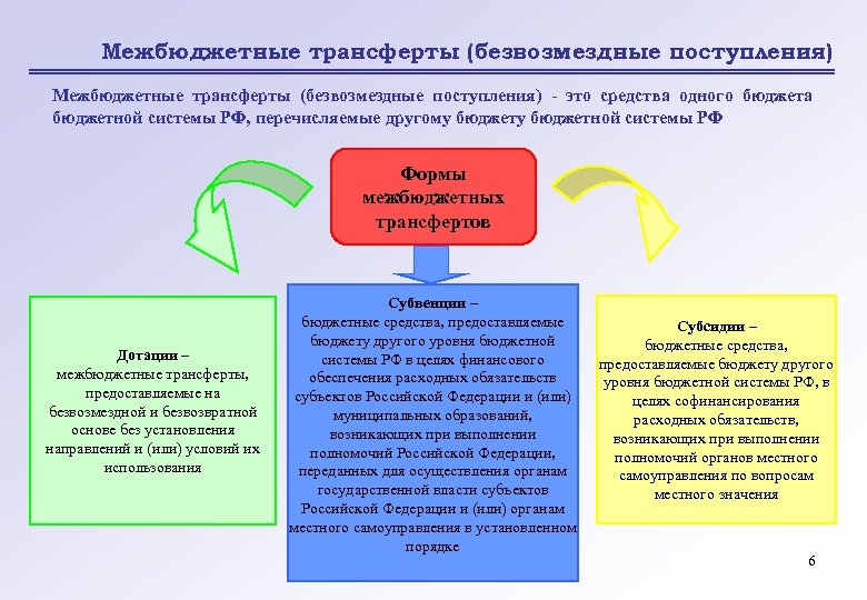  Межбюджетные трансферты (безвозмездные поступления) - это средства одного бюджета бюджетной системы РФ, перечисляемые