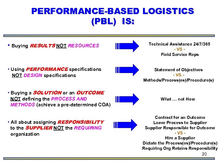 Performance-Based Logistics An Overview Of Army AMC