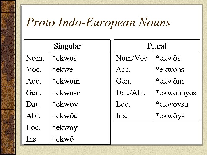 Proto Indo-European Nouns Singular Nom. *ekwos Voc. *ekwe Acc. *ekwom Gen. *ekwoso Dat. *ekwōy