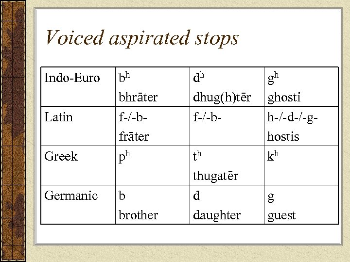 Voiced aspirated stops Indo-Euro Latin Greek Germanic bh bhrāter f-/-bfrāter ph b brother dh