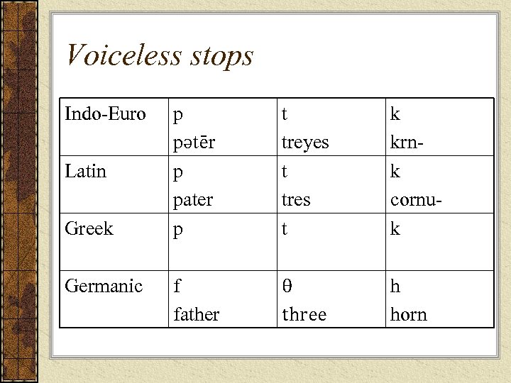 Voiceless stops Indo-Euro Latin Greek Germanic p pətēr p pater p t treyes t