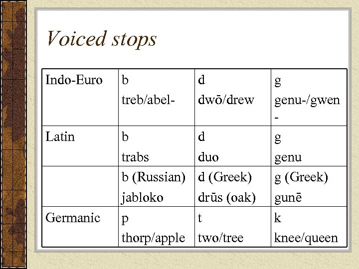 Voiced stops Indo-Euro b treb/abel- d dwō/drew Latin b trabs b (Russian) jabloko p