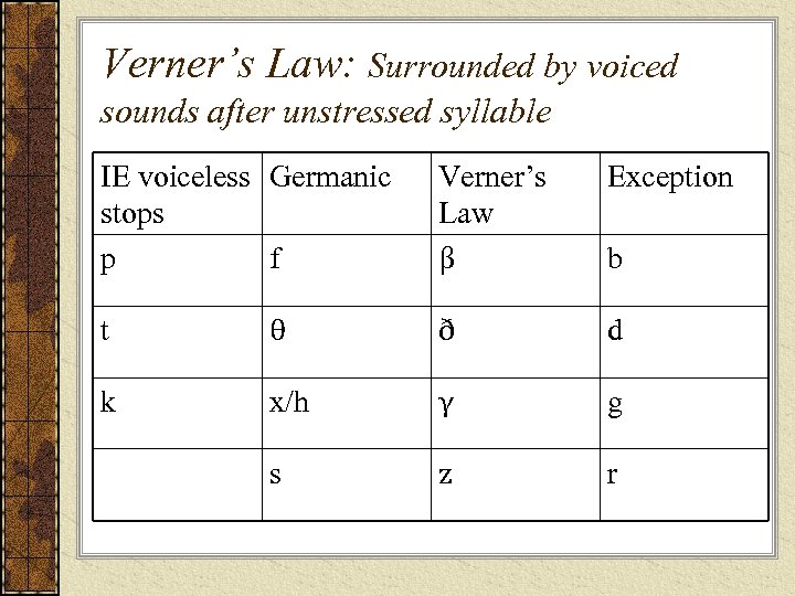 Verner’s Law: Surrounded by voiced sounds after unstressed syllable IE voiceless Germanic stops p