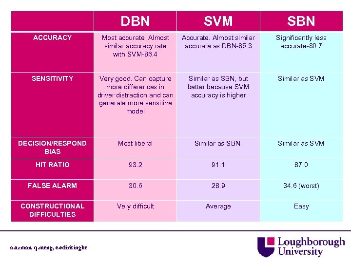 DBN SVM SBN ACCURACY Most accurate. Almost similar accuracy rate with SVM-86. 4 Accurate.