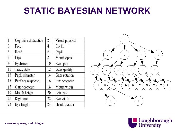 STATIC BAYESIAN NETWORK a. azman, q. meng, e. edirisinghe 