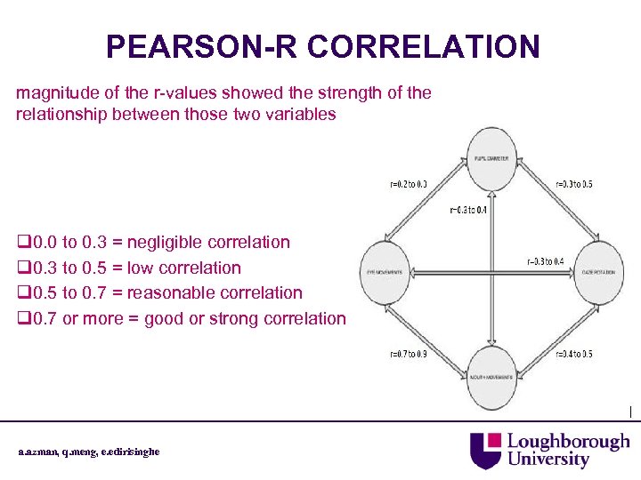 PEARSON-R CORRELATION magnitude of the r-values showed the strength of the relationship between those