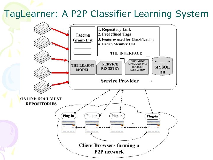 Tag. Learner: A P 2 P Classifier Learning System 