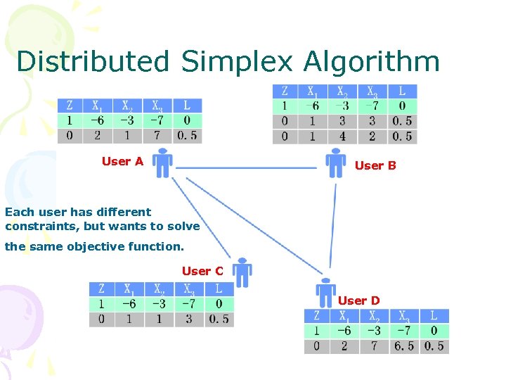 Distributed Simplex Algorithm User A User B Each user has different constraints, but wants