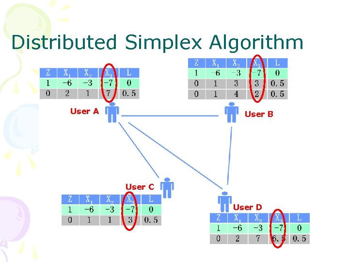 Distributed Simplex Algorithm User A User B User C User D 