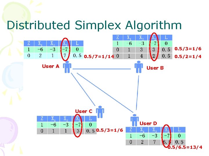 Distributed Simplex Algorithm 0. 5/3=1/6 0. 5/7=1/14 User A 0. 5/2=1/4 User B User