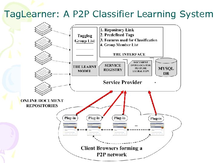 Tag. Learner: A P 2 P Classifier Learning System 