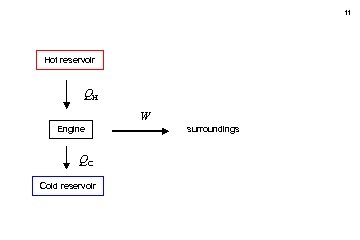 11 Hot reservoir QH W Engine QC Cold reservoir surroundings 