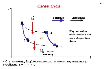 15 Carnot Cycle P QH adiabatic isothermals 3 Diagram not to scale, adiabats are
