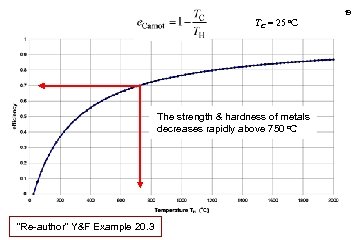 19 TC = 25 o. C The strength & hardness of metals decreases rapidly