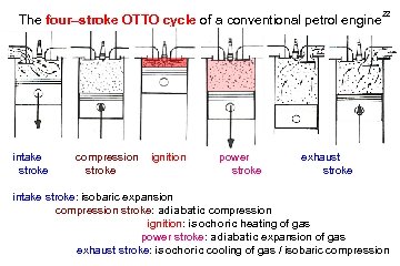 The four–stroke OTTO cycle of a conventional petrol engine intake stroke compression stroke ignition