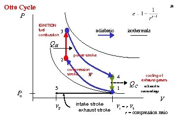 Otto Cycle P 24 IGNITION fuel combustion isothermals adiabatic 3 QH 2 power stroke