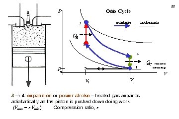 28 Otto Cycle P isothermals adiabatic 3 QH 2 4 Po 1 5 QC