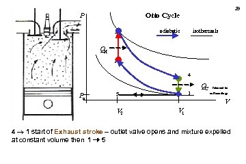 29 Otto Cycle P 3 isothermals adiabatic QH 2 4 Po 1 5 QC