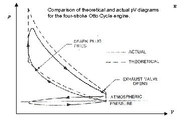 p Comparison of theoretical and actual p. V diagrams for the four-stroke Otto Cycle