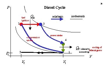 34 Diesel Cycle P fuel ignition QH 2 3 compression stroke P o isothermals