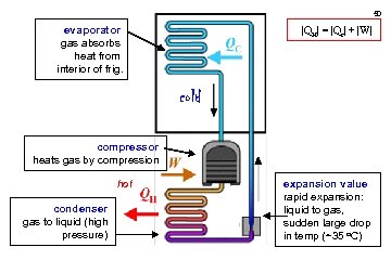 50 evaporator gas absorbs heat from interior of frig. |QH| = |Qc| + |W|