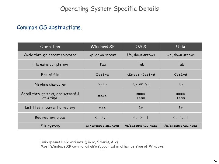 Operating System Specific Details Common OS abstractions. Operation Windows XP OS X Unix Cycle