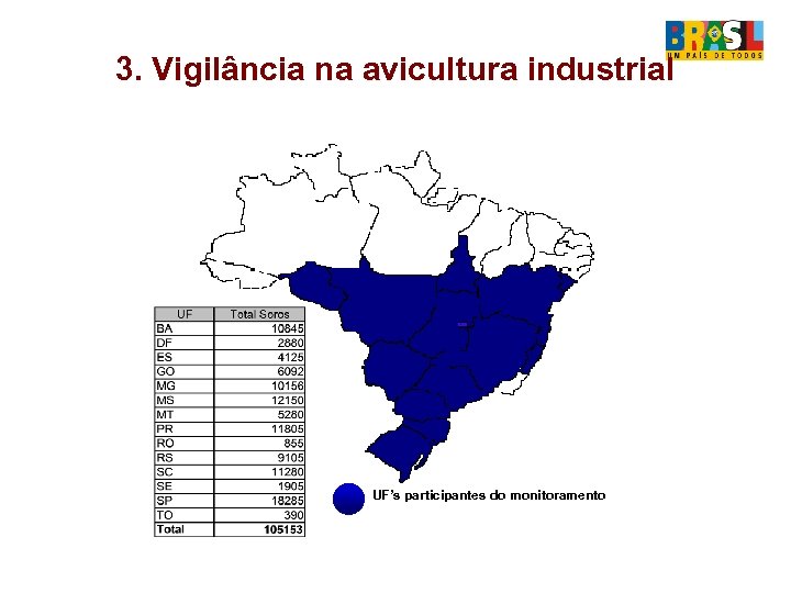 3. Vigilância na avicultura industrial UF’s participantes do monitoramento A ação iniciou-se em 2004.