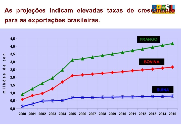 As projeções indicam elevadas taxas de crescimento para as exportações brasileiras. FRANGO BOVINA SUÍNA