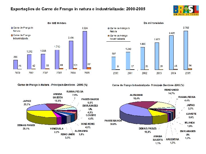 Exportações de Carne de Frango in natura e industrializada: 2000 -2005 