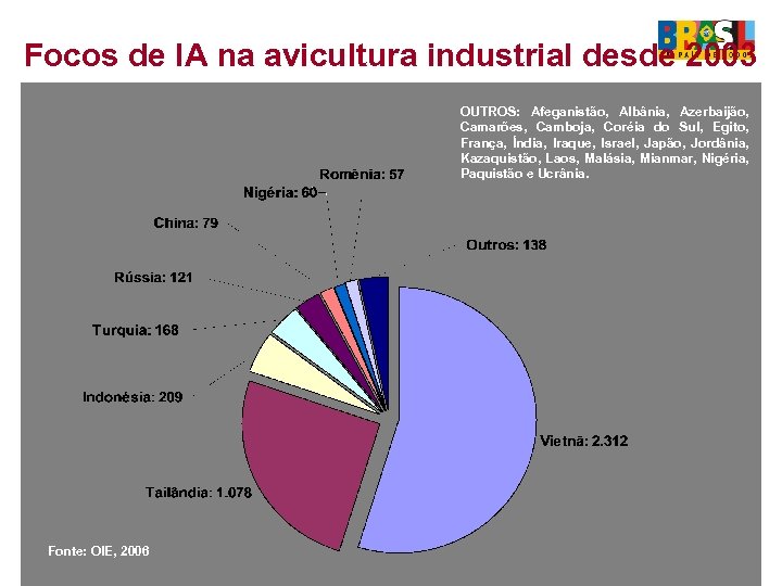 Focos de IA na avicultura industrial desde 2003 OUTROS: Afeganistão, Albânia, Azerbaijão, Camarões, Camboja,