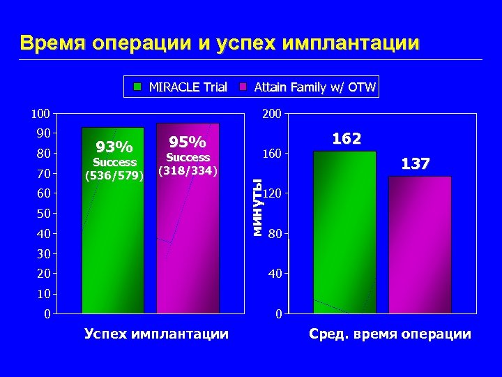 Время операции и успех имплантации MIRACLE Trial 200 80 70 93% Success (536/579) 95%