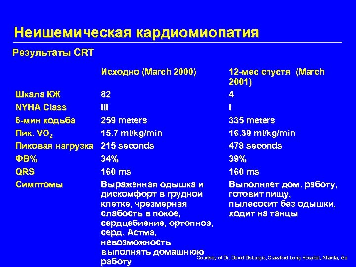 Неишемическая кардиомиопатия Результаты CRT Исходно (March 2000) Шкала КЖ NYHA Class 6 -мин ходьба