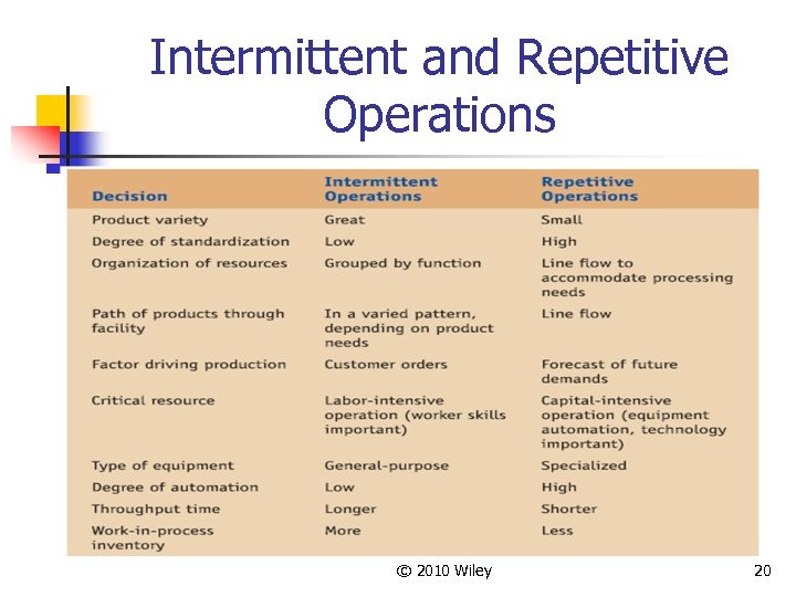 Intermittent and Repetitive Operations © 2010 Wiley 20 