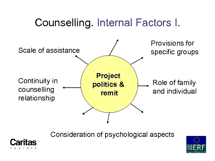 Counselling. Internal Factors I. Provisions for specific groups Scale of assistance Continuity in counselling