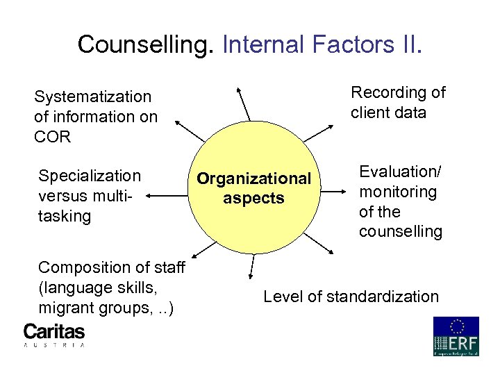 Counselling. Internal Factors II. Recording of client data Systematization of information on COR Specialization