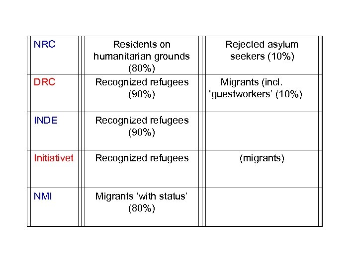 NRC DRC Residents on humanitarian grounds (80%) Recognized refugees (90%) Rejected asylum seekers (10%)